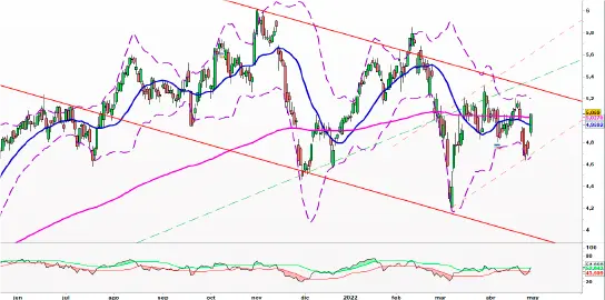 ¡Precio de Bbva! ¿Qué pasa con las acciones Bbva Sa (BBVA.MC)? Bbva está en 4,84 euros