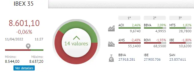 Gráfica actualizada de la apertura de sesión para Ibex 35, 11:30 am. 