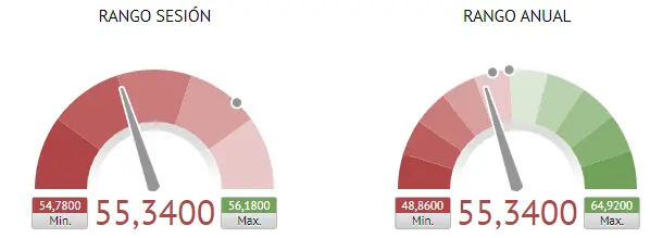 Gráfica actual de los rangos de Amadeus