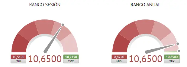 Gráfica actual de los rangos de Iberdrola