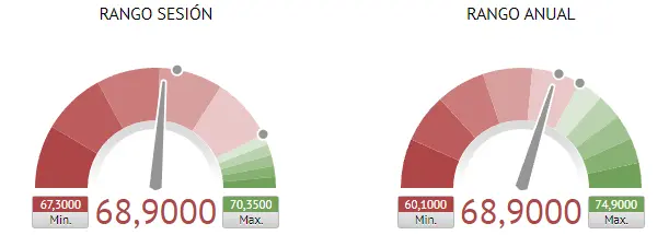 Gráfica actual de los rangos de Laboratorios Rovi