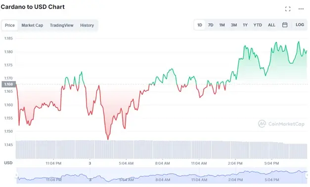 alarmante shiba inu dogecoin y cardano experimentan los mejores resultados del dia de hoy grafika numer 2