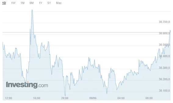 Las criptomonedas mixtas con Bitcoin estacando en los 30,000 dólares.  A destacar las subidas de Solana y DYDX.