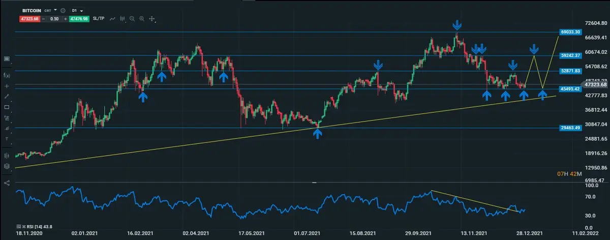 btc diario