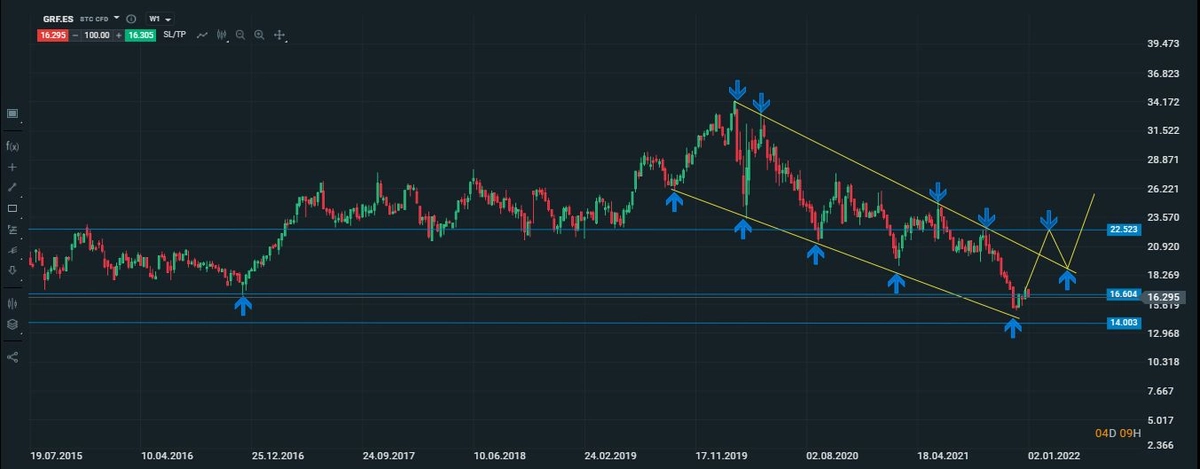 grifols semanal