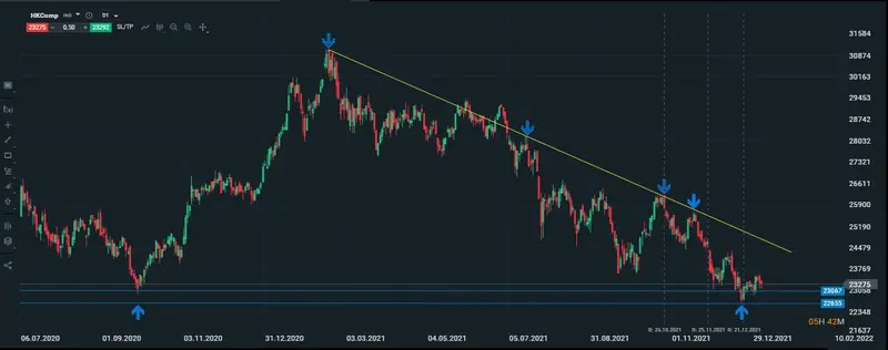 hang seng diario