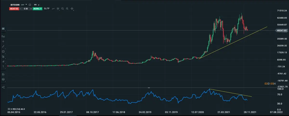 btc semanal