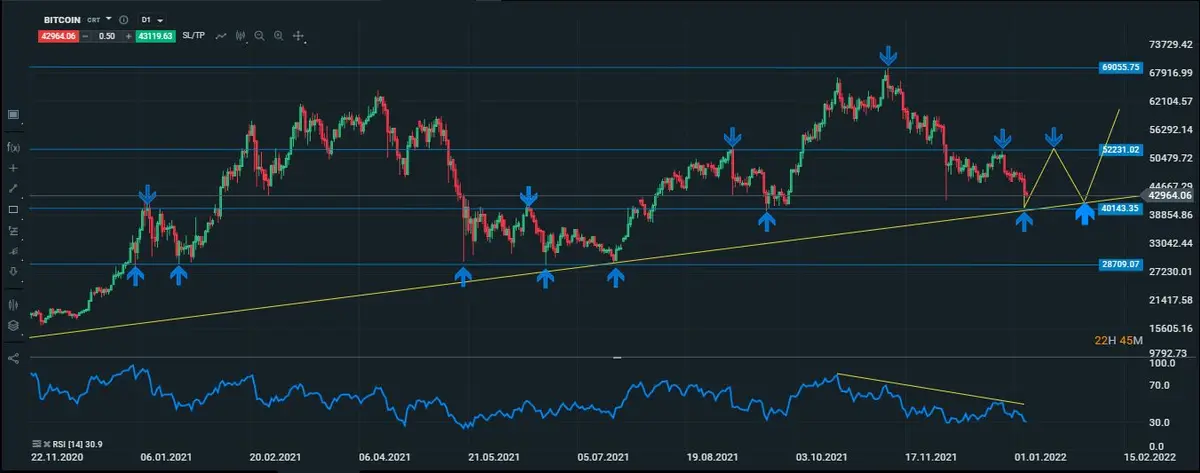 btc diario