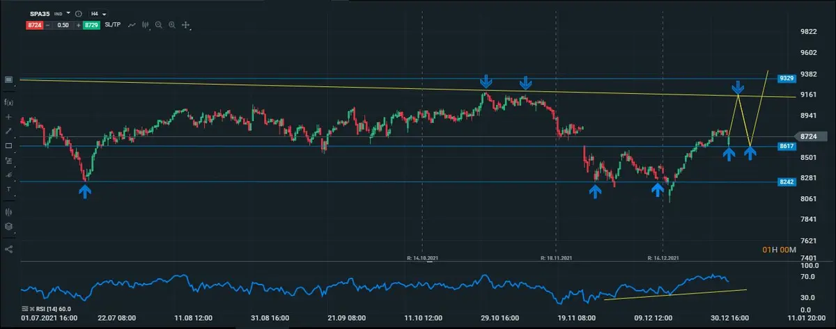 ibex intradiario