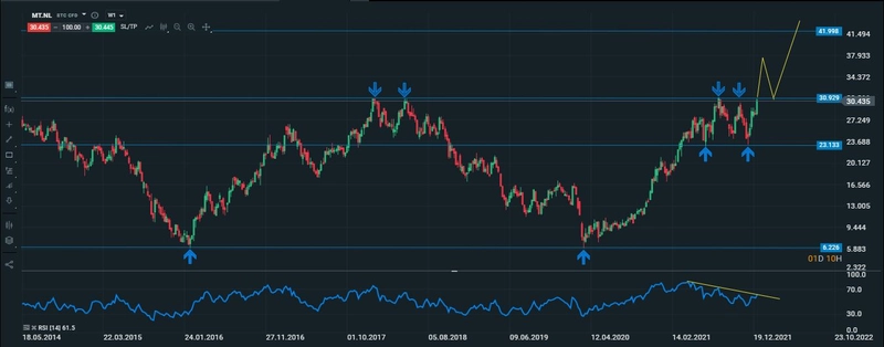 arcelormittal semanal