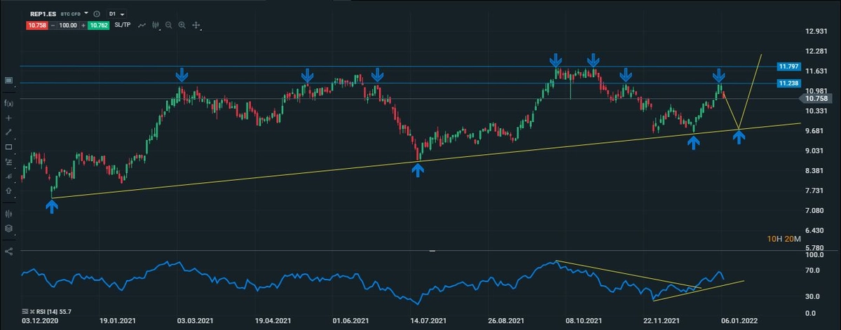 repsol diario