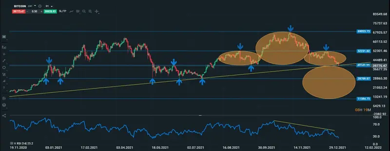 btc diario