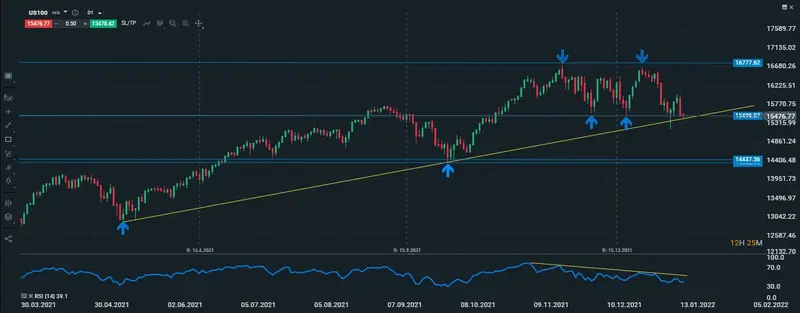 Nasdaq diario