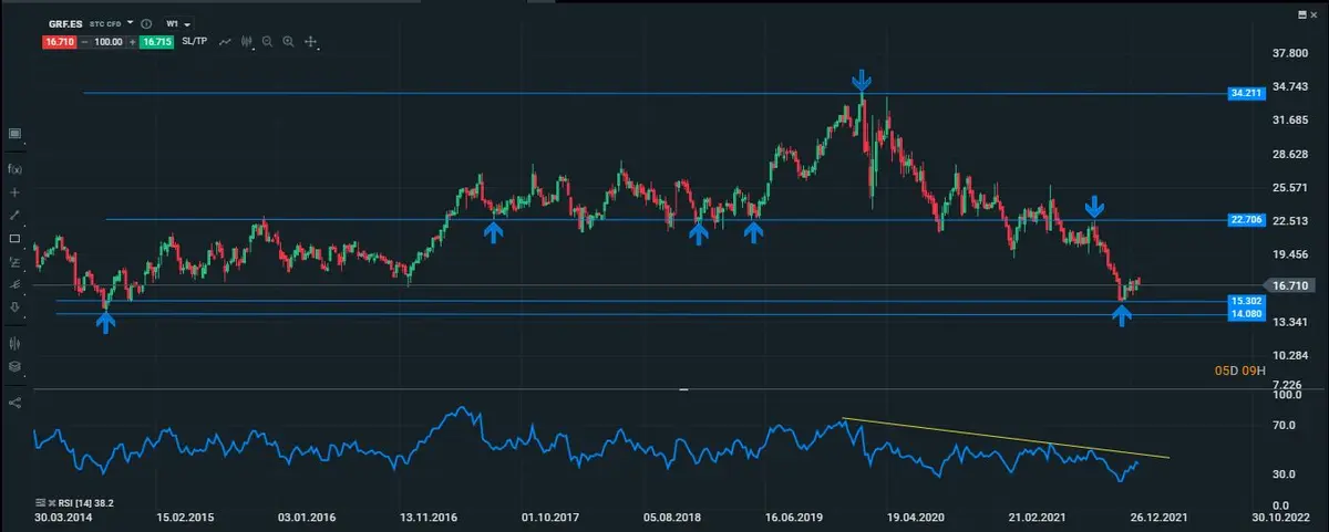 grifols semanal