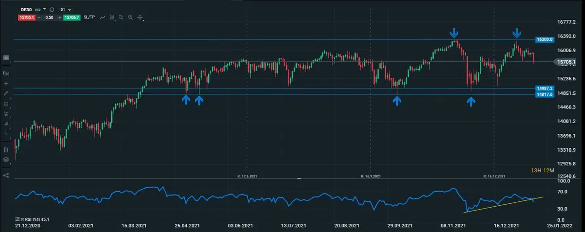 dax diario