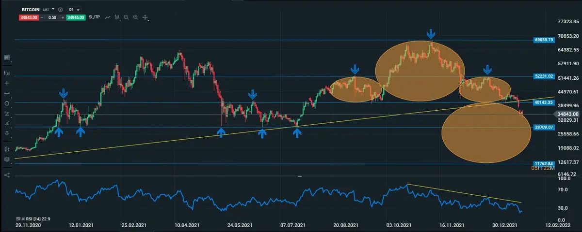 btc diario