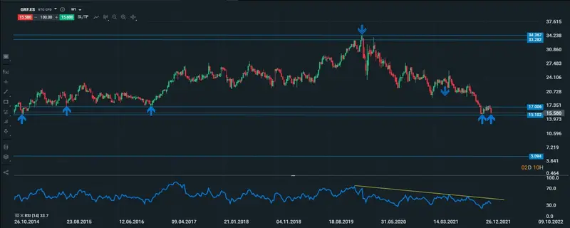 grifols semanal