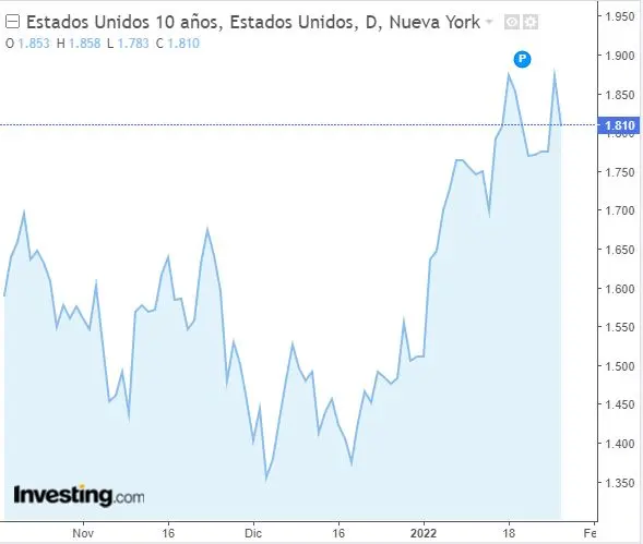 rentabilidad de los bonos 