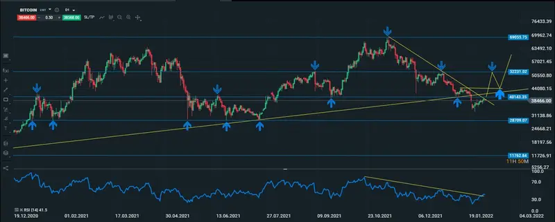 btc diario 