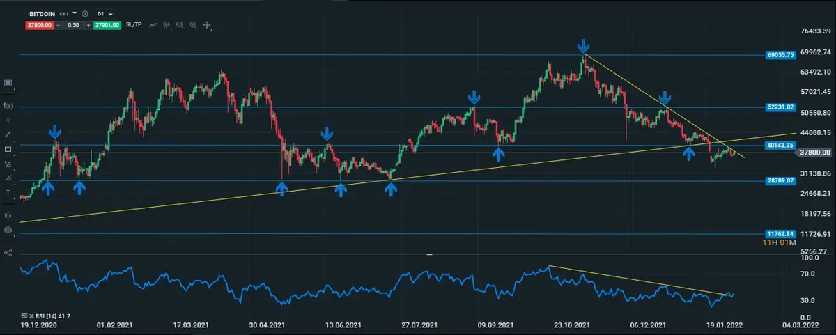 btc diario