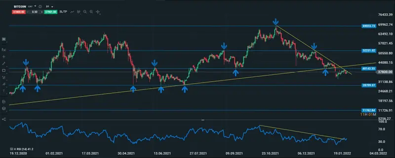 btc diario