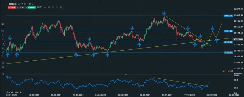 btc diario