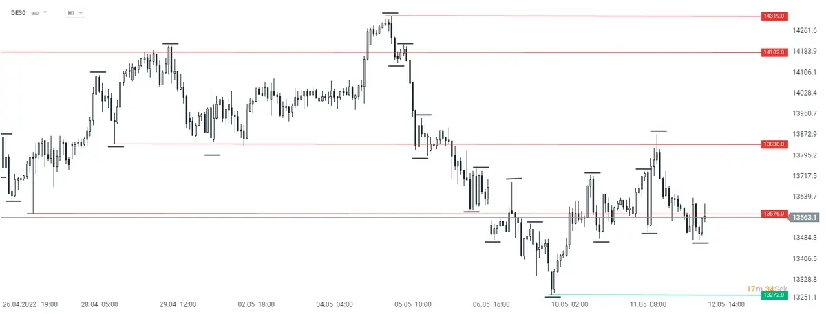 de30 cambio de direccion en el grafico horario se aproxima una caida precio de30 hoy grafika numer 2