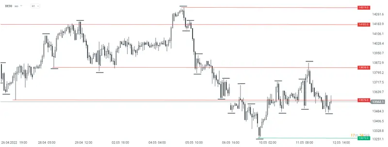 de30 cambio de direccion en el grafico horario se aproxima una caida precio de30 hoy grafika numer 2