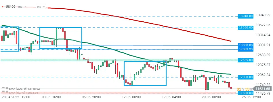 us100 se desploma otro 3 los principales indices van a la baja twitter amazon netflix meta y pinterest grafika numer 1