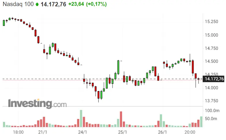 muy curiosa la vuelta a la tortilla que le ha dado al mercado el nasdaq 100 dax 40 en una posicion fatal sp500 en estado de alarma grafika numer 2