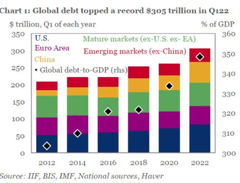 La deuda mundial sigue creciendo y con ella preocupaciones sobre rendimientos y el futuro de estos, la deuda mundial alcanza un récord de 305 billones de dólares