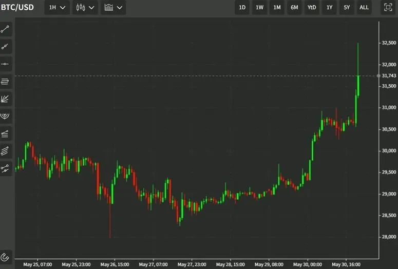 El Bitcoin (BTC) por unos momentos superó los $32,000 en su precio, para luego volver a los 31mil