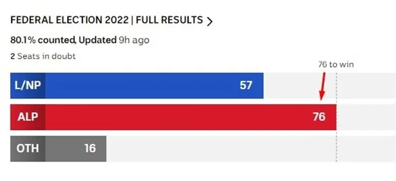 Actualización de las elecciones de Australia: ahora se espera un gobierno mayoritario