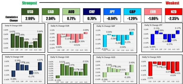 El USD es el más fuerte y el NZD es el más débil a medida que comienza la sesión norteamericana.