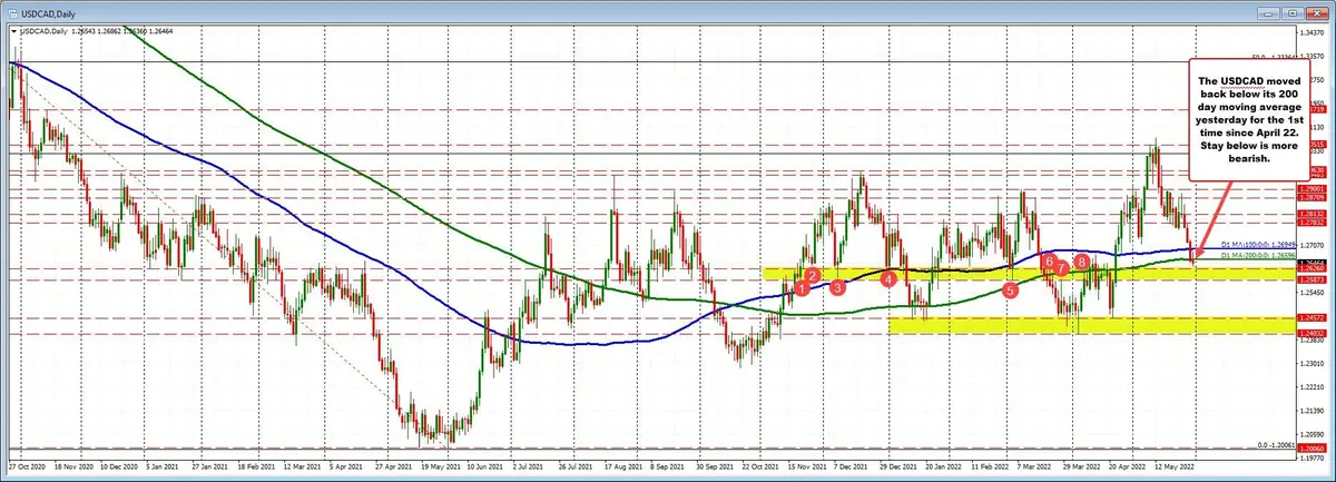 El dólar canadiense (CAD) vuelve a caer y se aleja de las medias móviles cada vez más, el precio del par USD/CAD a la baja