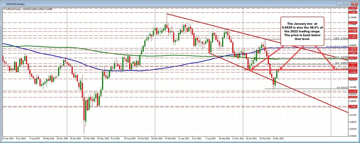 El dólar neozelandés (NZD) también sufre el día de hoy, su precio se ve a la baja frente al dólar estadounidense (USD)