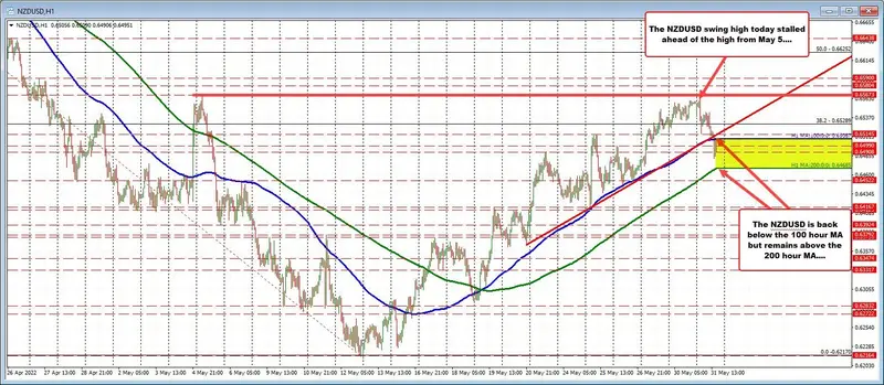 El dólar neozelandés (NZD) también sufre el día de hoy, su precio se ve a la baja frente al dólar estadounidense (USD)