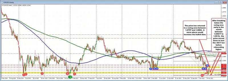 El euro (EUR) tiene el primer mes positivo en lo que va del año ¿Cuál es el precio de cambio del EUR/USD?