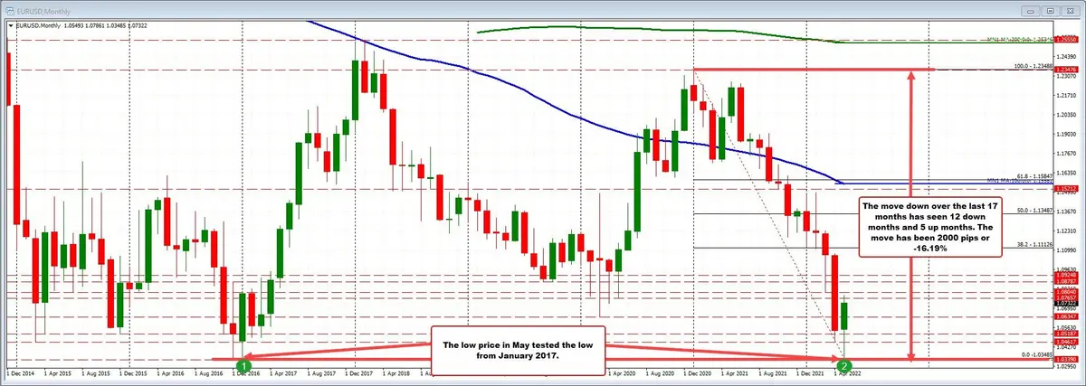 El euro (EUR) tiene el primer mes positivo en lo que va del año ¿Cuál es el precio de cambio del EUR/USD?