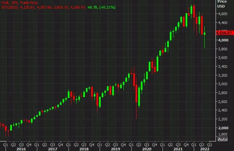 S&P 500 sube a territorio positivo mientras compite por un mes positivo ¿Cómo se encontrará su cotización?