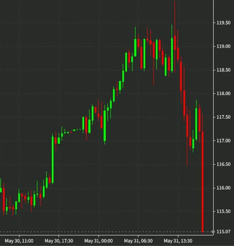 Se planea un aumento en la producción de petróleo, mientras el crudo intenta sostenerse en 115$