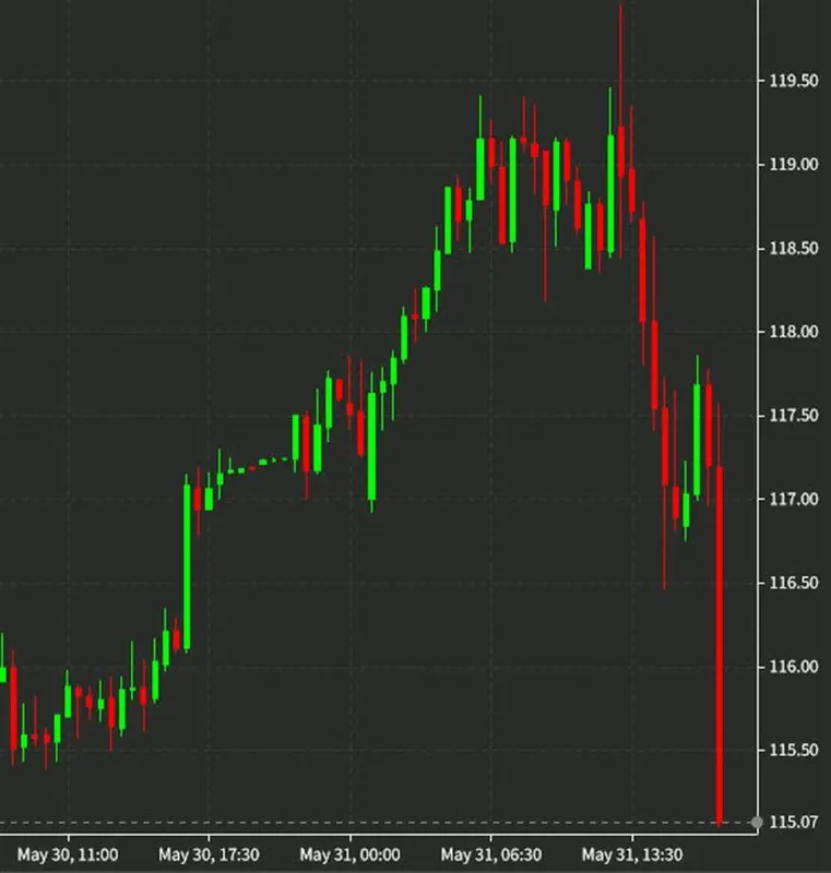 Se planea un aumento en la producción de petróleo, mientras el crudo intenta sostenerse en 115$