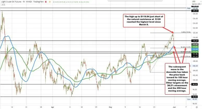 Los futuros del crudo de petróleo (WTI) siguen luchando por cerrar en los 115$ ¿Cuál fue la mínima de hoy?