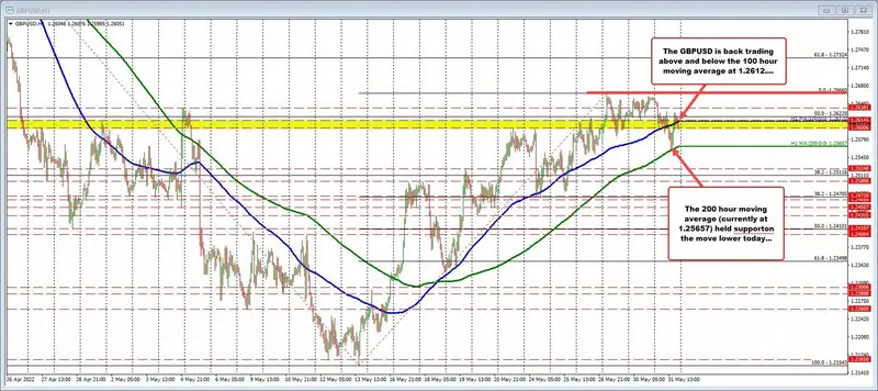 La libra esterlina (GBP) y el euro (EUR) rebotaron en la media móvil de 200 horas, ahora vuelven a la baja