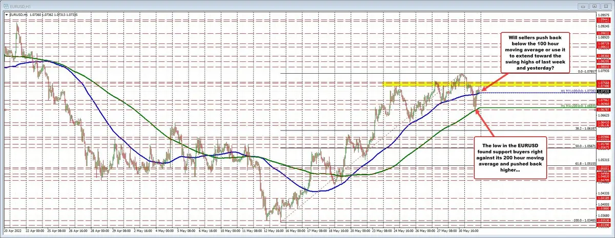 La libra esterlina (GBP) y el euro (EUR) rebotaron en la media móvil de 200 horas, ahora vuelven a la baja