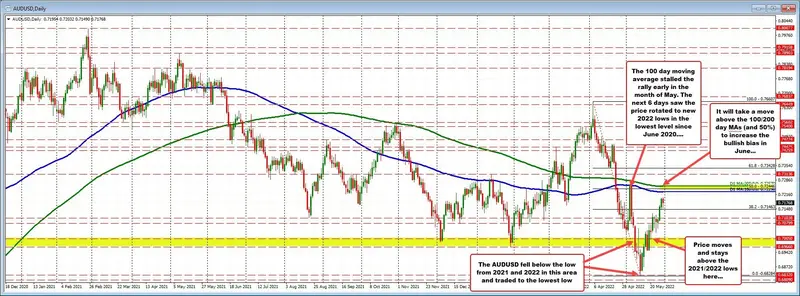 El dólar australiano esta terminando el mes al alza ¿Qué podríamos esperar del precio de cotización en junio?