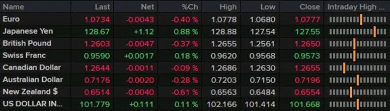 Resumen de noticias sobre el Comercio en NA: el PIB canadiense no se cumple, el yen cierra el mes con una nota blanda