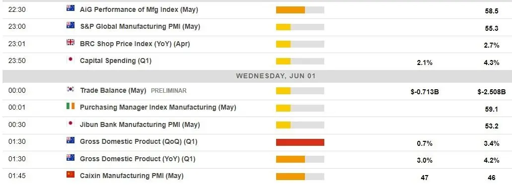 Calendario económico en Asia para el miércoles 1 de junio de 2022