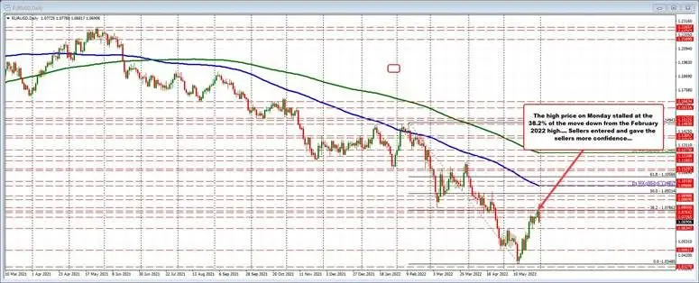 EUR/USD cotiza entre medias móviles de 100/200 horas, sesgo a corto plazo más bajo.