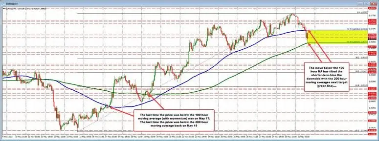 EUR/USD cotiza entre medias móviles de 100/200 horas, sesgo a corto plazo más bajo.